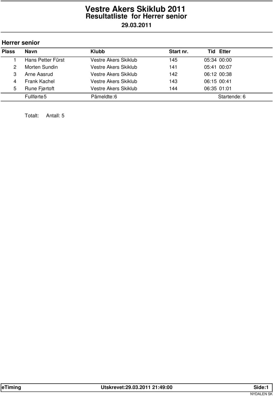 06:12 00:38 4 Frank Kachel Vestre Akers Skiklub 143 06:15 00:41 5 Rune Fjørtoft Vestre Akers