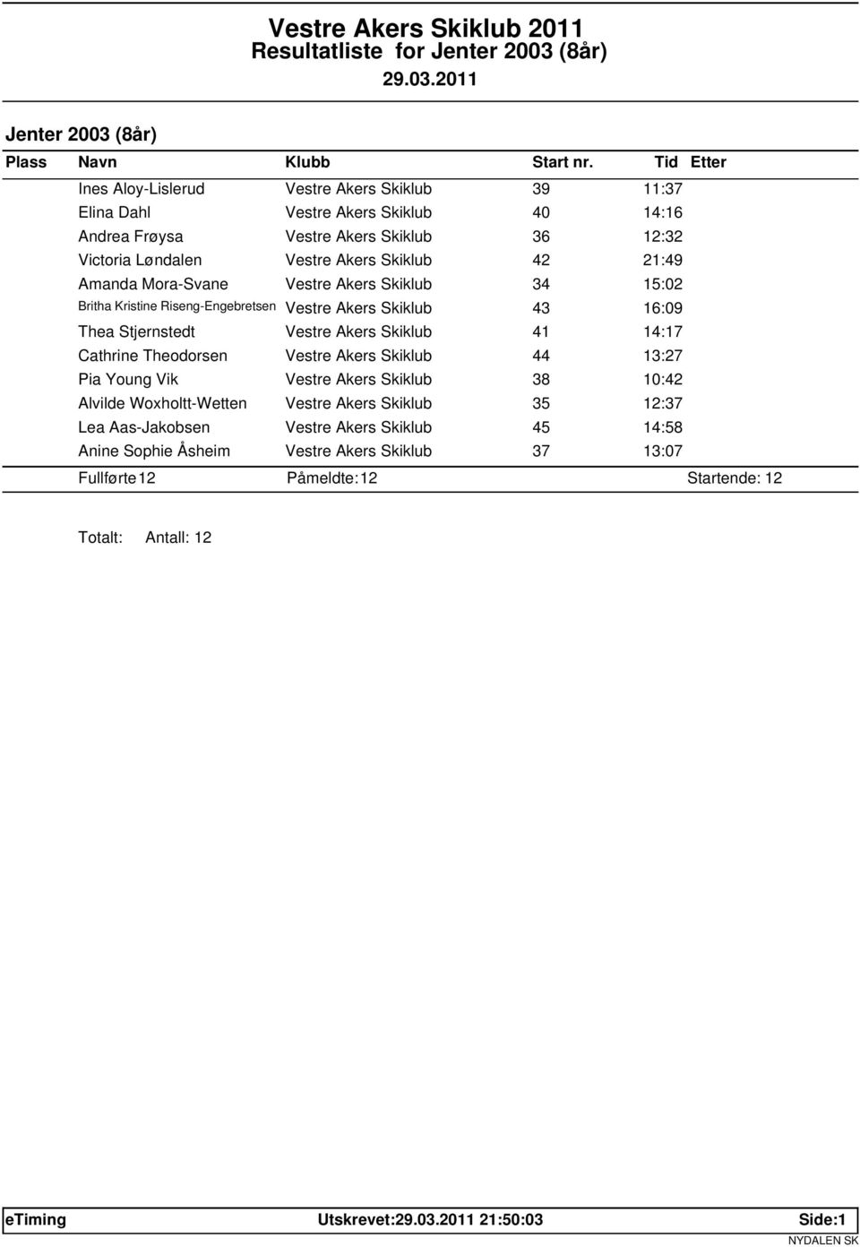 Stjernstedt Vestre Akers Skiklub 41 14:17 Cathrine Theodorsen Vestre Akers Skiklub 44 13:27 Pia Young Vik Vestre Akers Skiklub 38 10:42 Alvilde Woxholtt-Wetten Vestre Akers Skiklub