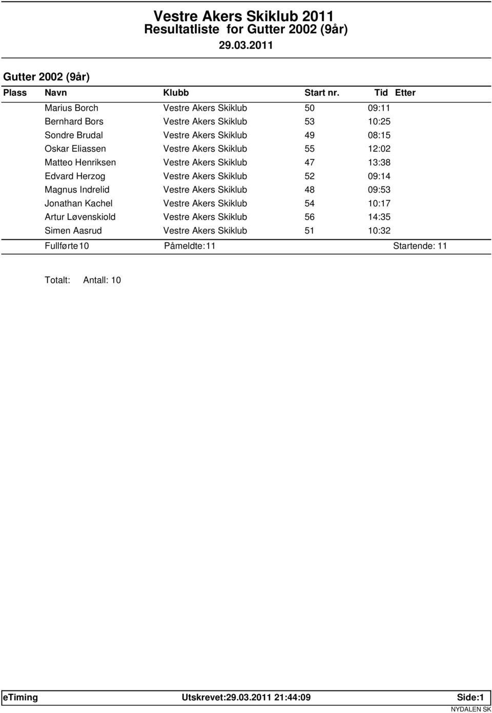 Vestre Akers Skiklub 52 09:14 Magnus Indrelid Vestre Akers Skiklub 48 09:53 Jonathan Kachel Vestre Akers Skiklub 54 10:17 Artur Løvenskiold Vestre