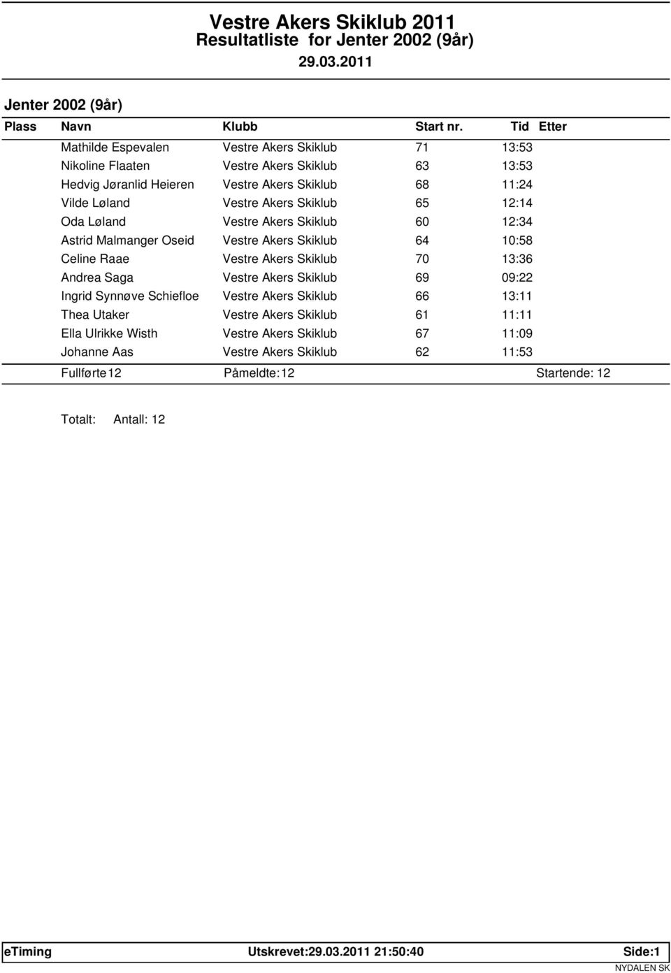 Raae Vestre Akers Skiklub 70 13:36 Andrea Saga Vestre Akers Skiklub 69 09:22 Ingrid Synnøve Schiefloe Vestre Akers Skiklub 66 13:11 Thea Utaker Vestre Akers Skiklub 61 11:11