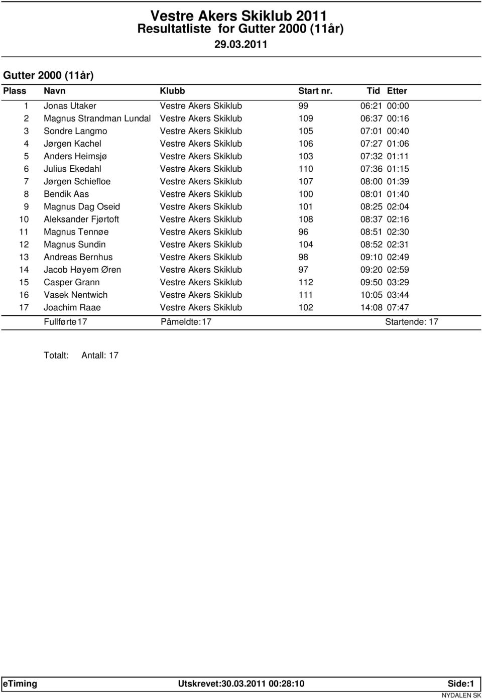 Schiefloe Vestre Akers Skiklub 107 08:00 01:39 8 Bendik Aas Vestre Akers Skiklub 100 08:01 01:40 9 Magnus Dag Oseid Vestre Akers Skiklub 101 08:25 02:04 10 Aleksander Fjørtoft Vestre Akers Skiklub