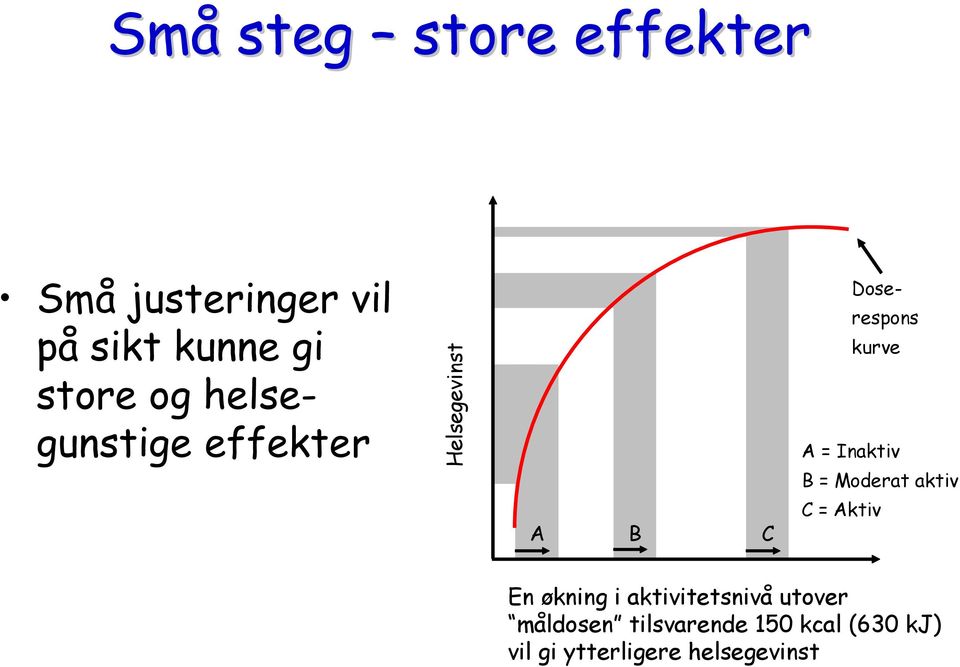 Inaktiv B = Moderat aktiv C = Aktiv En økning i aktivitetsnivå