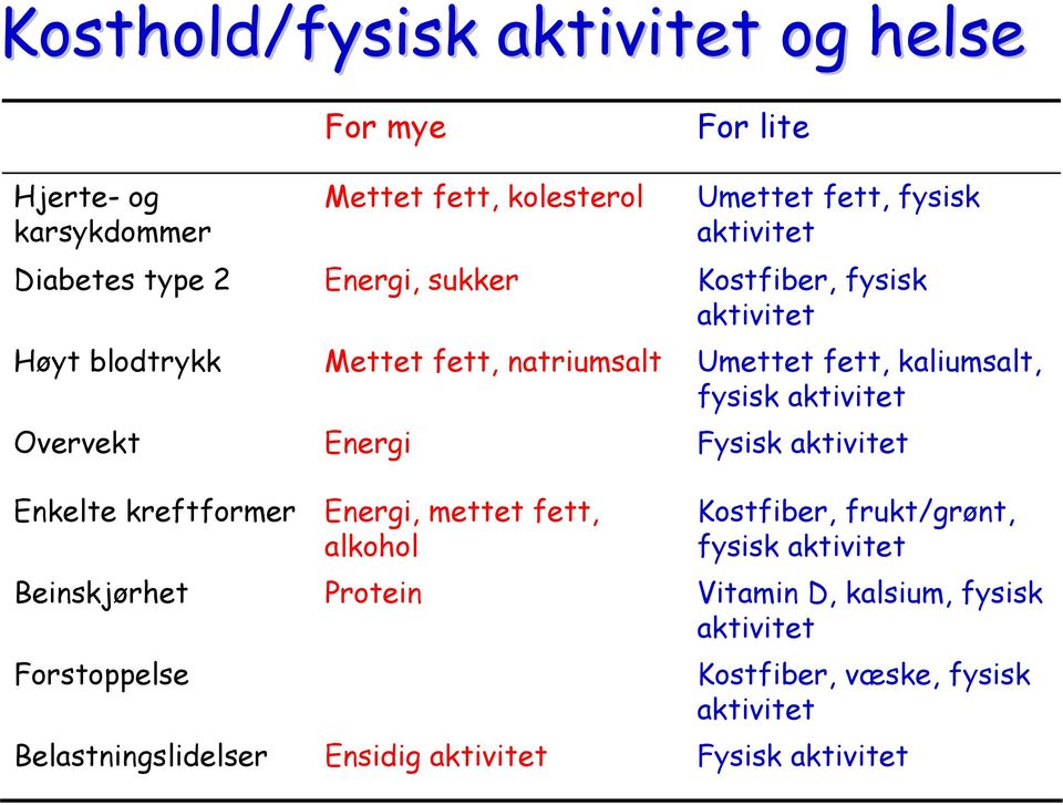 aktivitet Overvekt Energi Fysisk aktivitet Enkelte kreftformer Energi, mettet fett, alkohol Kostfiber, frukt/grønt, fysisk aktivitet