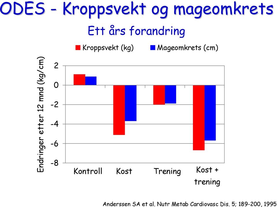 (kg/cm) 2 0-2 -4-6 -8 Kontroll Kost Trening Kost +