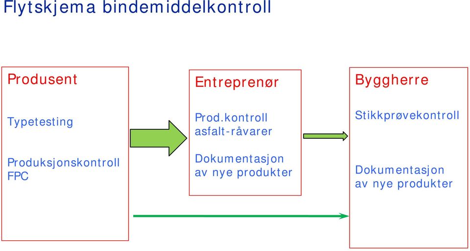 Produksjonskontroll FPC Prod.