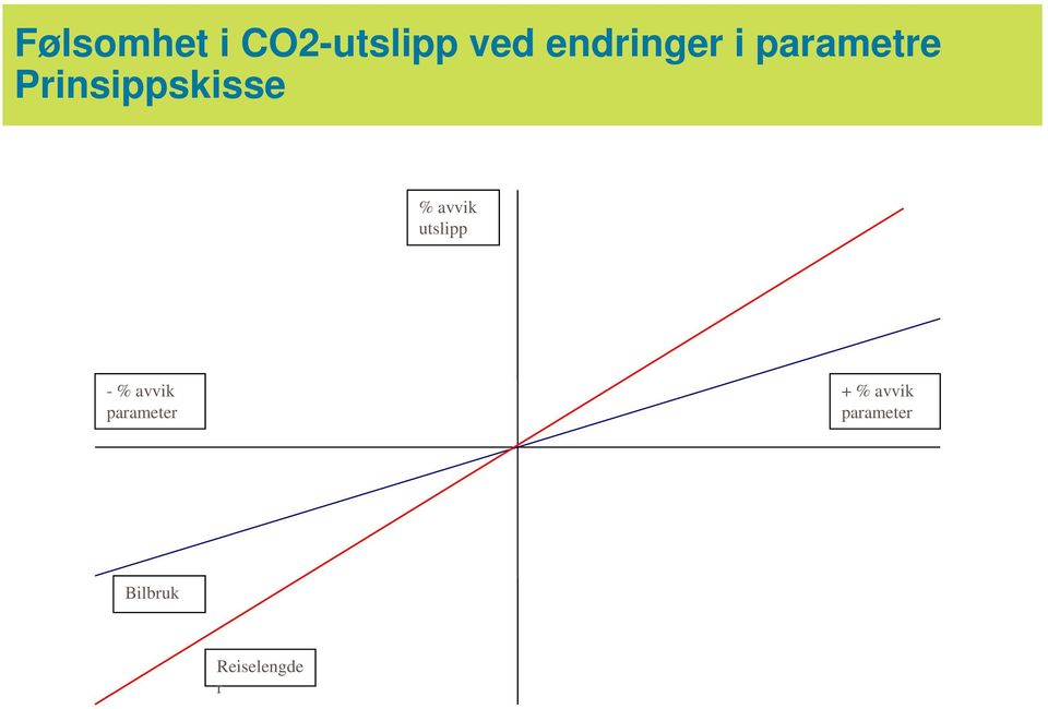 Prinsippskisse % avvik utslipp - %