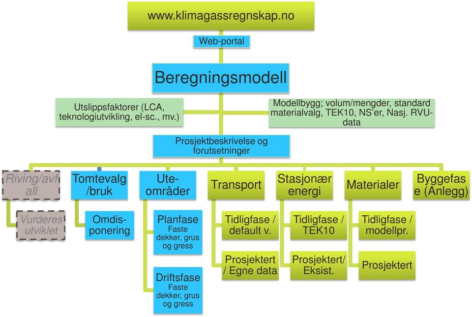 RVUdata Prosjektbeskrivelse og forutsetninger Riving/avf all Tomtevalg /bruk Uteområder Transport Stasjonær energi Materialer Byggefas e