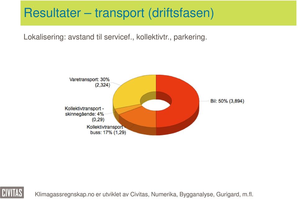 , kollektivtr., parkering. Klimagassregnskap.