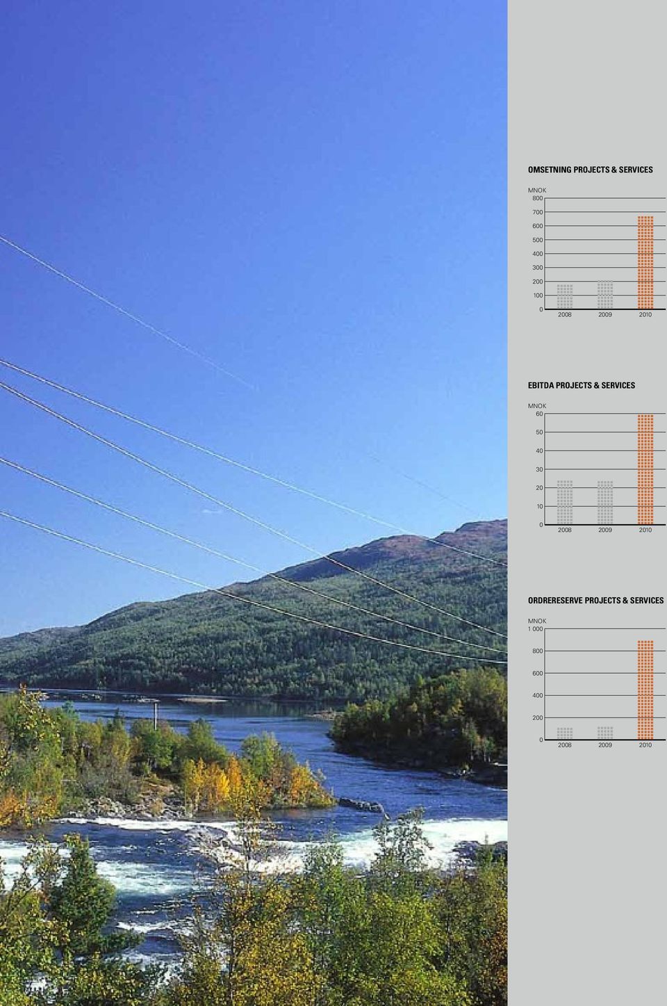 MNOK 60 50 40 30 20 10 0 2008 2009 2010 ORDRERESERVE