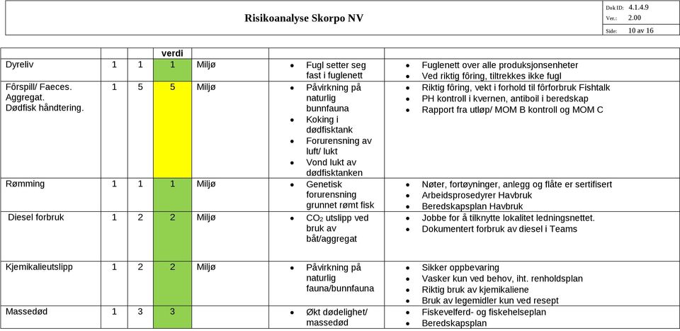 2 Miljø CO2 utslipp ved bruk av båt/aggregat Fuglenett over alle produksjonsenheter Ved riktig fôring, tiltrekkes ikke fugl Riktig fôring, vekt i forhold til fôrforbruk Fishtalk PH kontroll i