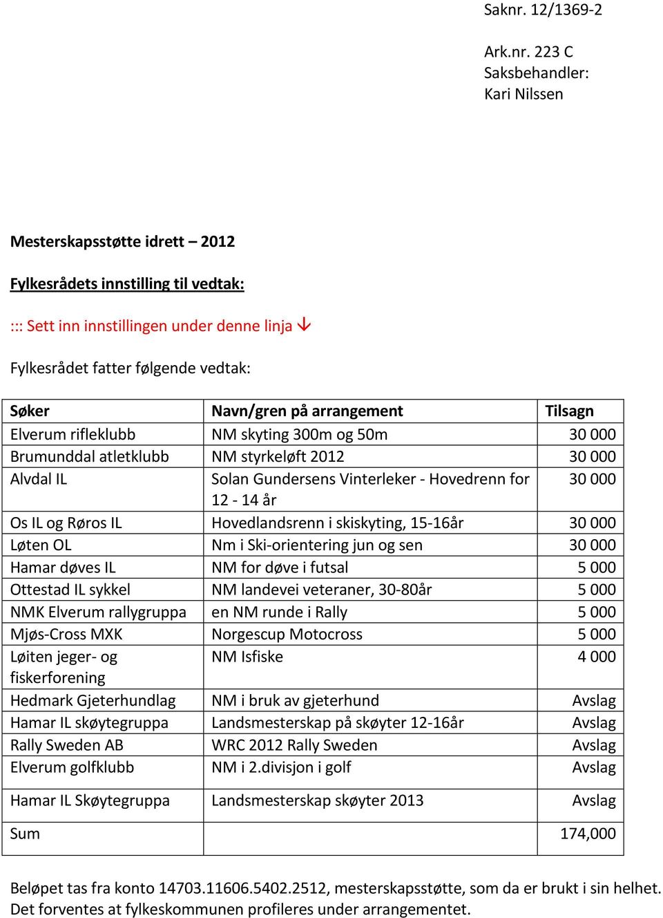 223 C Saksbehandler: Kari Nilssen Mesterskapsstøtte idrett 2012 Fylkesrådets innstilling til