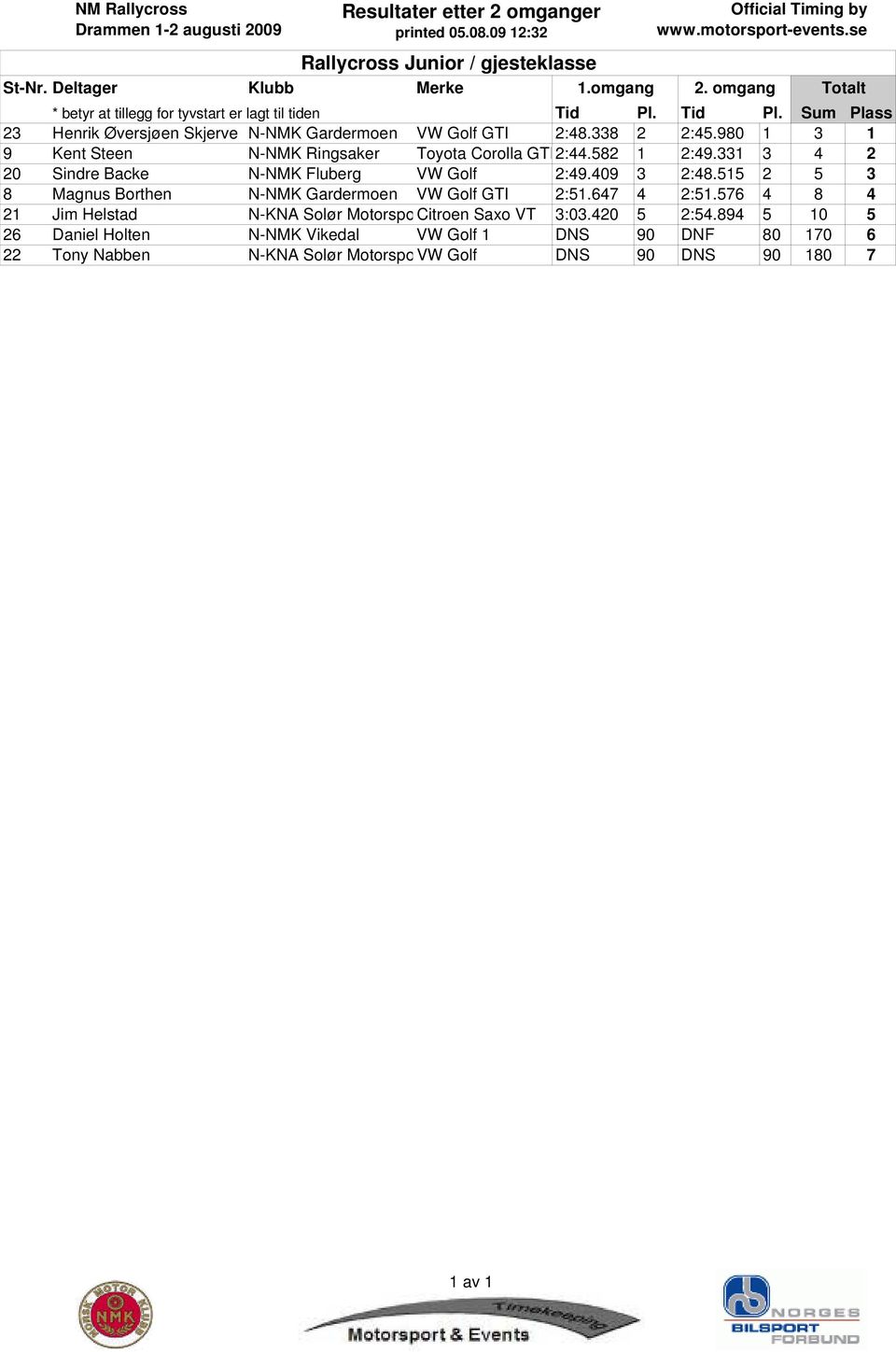 8 5.980 9 Kent Steen N-NMK Ringsaker Toyota Corolla GTI.58 0v 9. 0 Sindre Backe N-NMK Fluberg VW Golf 9.09 8.55 5 8 Magnus Borthen N-NMK Gardermoen VW Golf GTI 5.67 5.