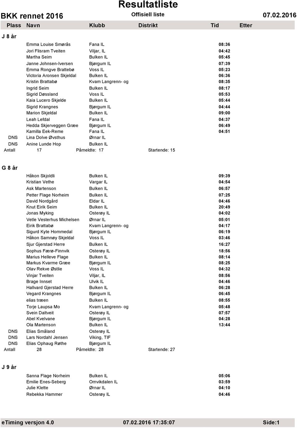 Skjeldal Bulken IL 09:00 Leah Lefdal Fana IL 04:37 Hedda Skjerveggen Græe Bjørgum IL 06:49 Kamilla Eek-Reme Fana IL 04:51 DNS Lina Dolve Øvsthus Ørnar IL DNS Anine Lunde Hop Bulken IL Antall 17