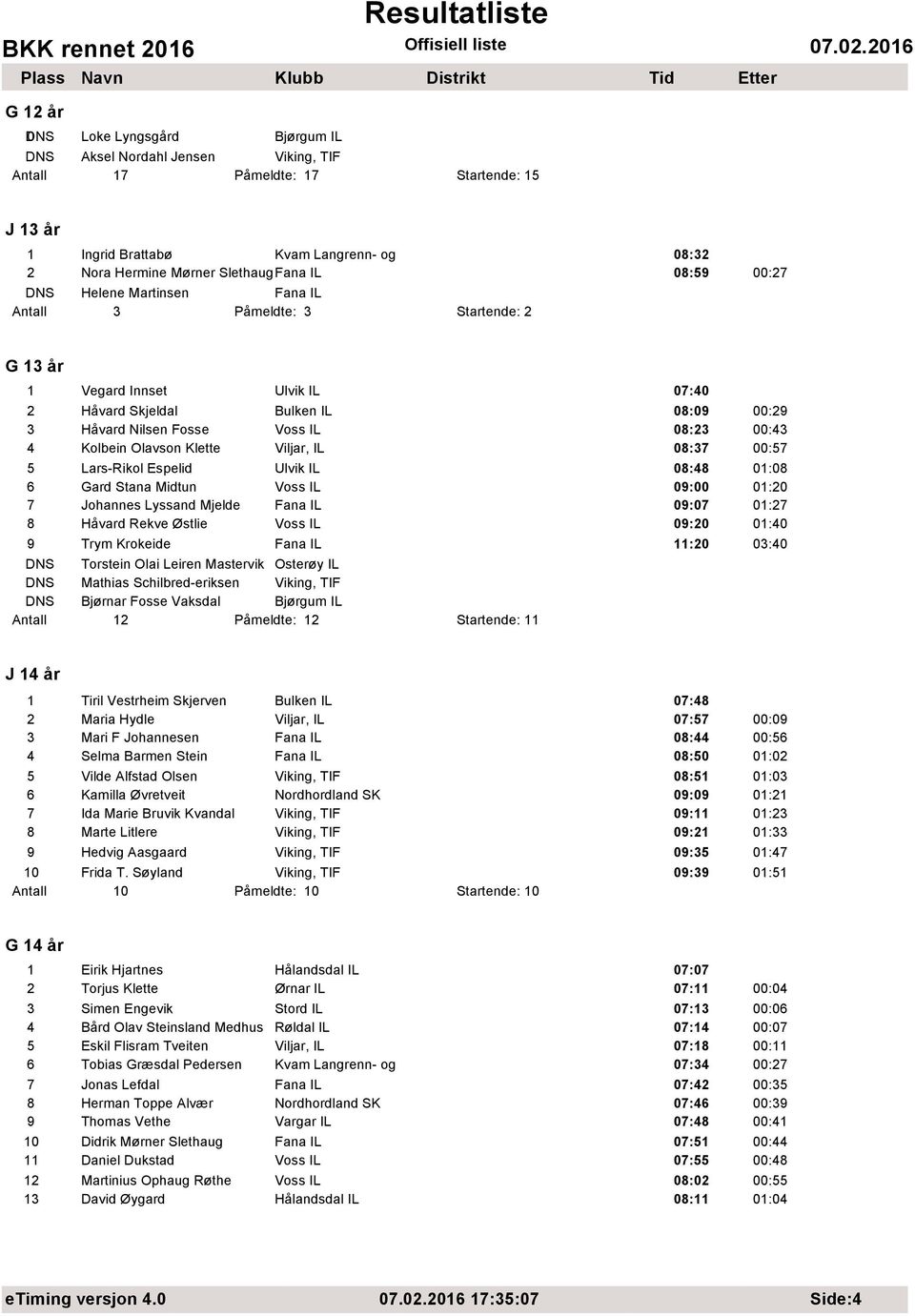 4 Kolbein Olavson Klette Viljar, IL 08:37 00:57 5 Lars-Rikol Espelid Ulvik IL 08:48 01:08 6 Gard Stana Midtun Voss IL 09:00 01:20 7 Johannes Lyssand Mjelde Fana IL 09:07 01:27 8 Håvard Rekve Østlie