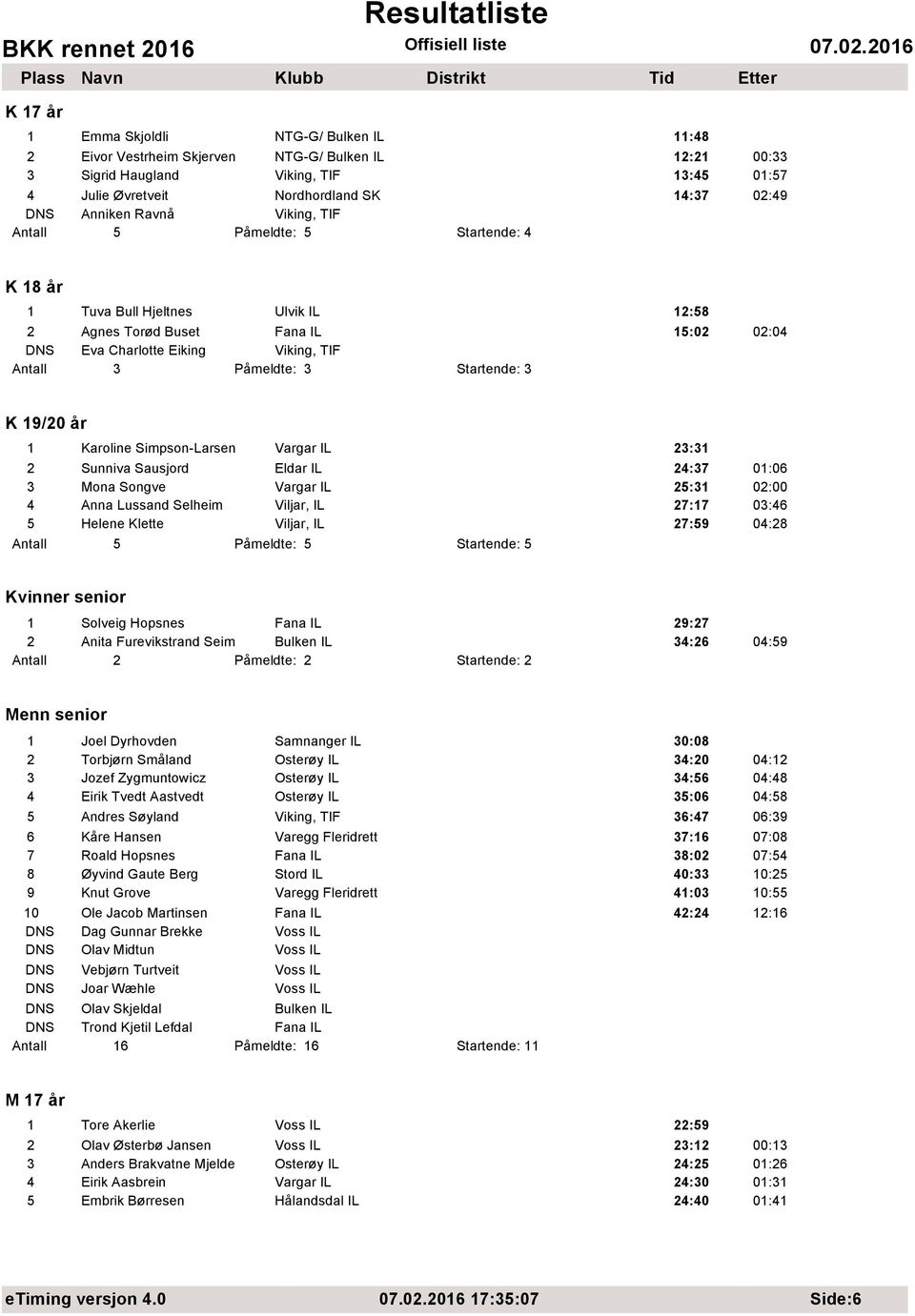 3 Startende: 3 K 19/20 år 1 Karoline Simpson-Larsen Vargar IL 23:31 2 Sunniva Sausjord Eldar IL 24:37 01:06 3 Mona Songve Vargar IL 25:31 02:00 4 Anna Lussand Selheim Viljar, IL 27:17 03:46 5 Helene