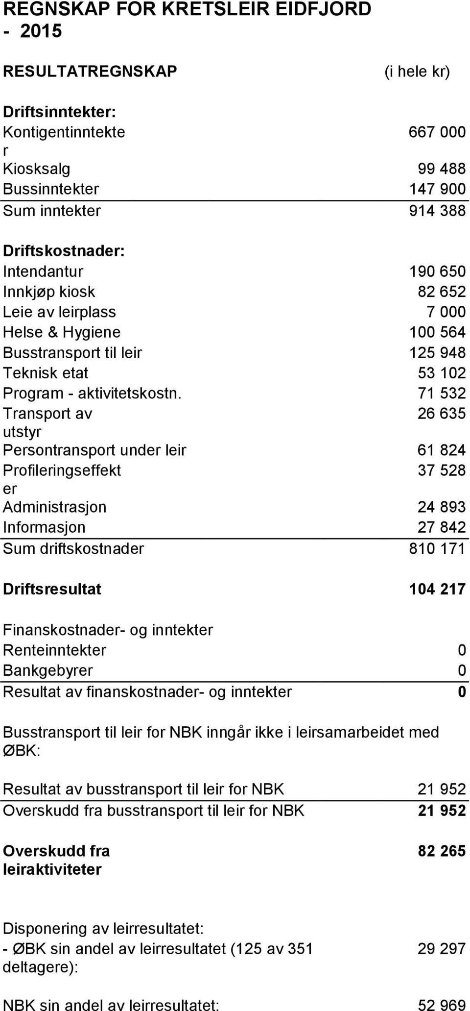 71 532 Transport av 26 635 utstyr Persontransport under leir 61 824 Profileringseffekt 37 528 er Administrasjon 24 893 Informasjon 27 842 Sum driftskostnader 810 171 Driftsresultat 104 217