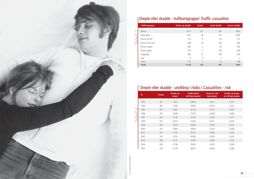 eller skadde - utvikling i risiko / Casualities - risk År Drepte Skadde og drepte Trafikkarbeid (mill kjøretøykm) Drepte pr mill kjøretøykm Skadde og drepte pr mill kjøretøykm 0452-05 grafisk.