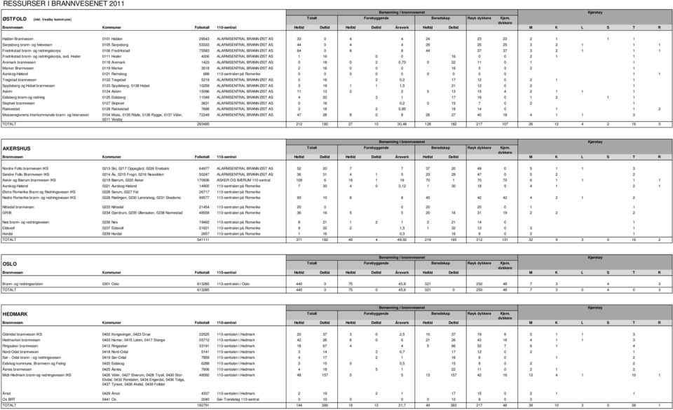 Fredrikstad brann- og redningskorps 0106 Fredrikstad 75583 ALARMSENTRAL BRANN ØST AS 64 0 8 8 44 37 37 3 2 1 1 1 Fredrikstad brann- og redningskorps, 0111 Hvaler 4206 ALARMSENTRAL BRANN ØST AS 1 16 0