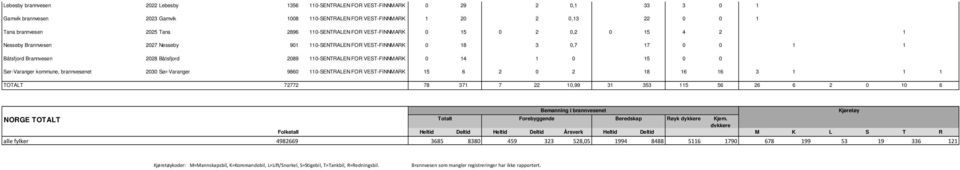 110-SENTRALEN FOR VEST-FINNMARK 0 14 1 0 15 0 0 Sør-Varanger kommune, brannvesenet 2030 Sør-Varanger 9860 110-SENTRALEN FOR VEST-FINNMARK 15 6 2 0 2 18 16 16 3 1 1 1 TOTALT 72772 78 371 7 22 10,99 31