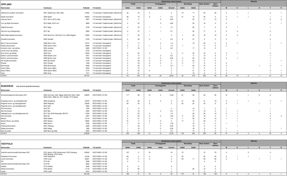 Vestoppland 38 15 3 1 3,3 21 14 20 0 3 1 1 1 1 Lesja og Dovre 0511 Dovre, 0512 Lesja 4937 110-sentralen i Gudbrannsdal, Lillehammer 2 2 4 0,55 25 17 10 2 2 2 Lom og Skjåk brannvesen 0513 Skjåk, 0514