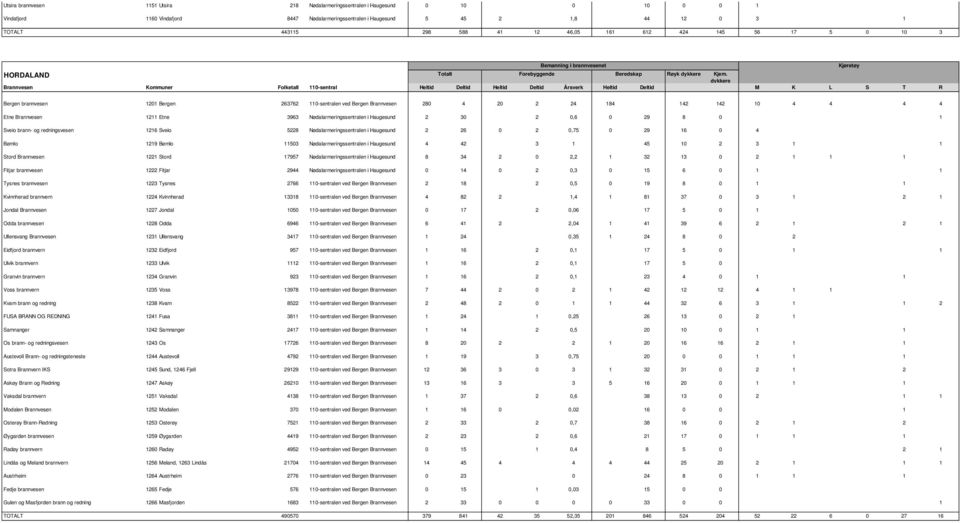 Bergen brannvesen 1201 Bergen 263762 110-sentralen ved Bergen Brannvesen 280 4 20 2 24 184 142 142 10 4 4 4 4 Etne Brannvesen 1211 Etne 3963 Nødalarmeringssentralen i Haugesund 2 30 2 0,6 0 29 8 0 1