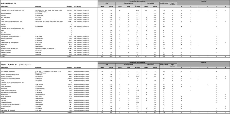 brannvesen 1612 Hemne 4221 Sør-Trøndelag 110-sentral 3 18 4 0,5 17 14 0 1 1 1 Snillfjord 1613 Snillfjord 981 Sør-Trøndelag 110-sentral 0 19 2 0,2 23 5 0 2 1 Hitra brannvesen 1617 Hitra 4399