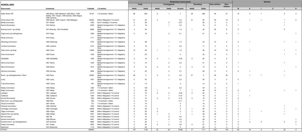 Brann IKS 1805 Narvik, 1850 Tysfjord, 1854 Ballangen 23045 Midtre Hålogaland 110 sentral 41 53 3 3,3 21 52 30 12 5 1 1 1 2 Bindal brannvesen 1811 Bindal 1562 Nord-Trøndelag 110-sentral 0 26 2 0,27 26