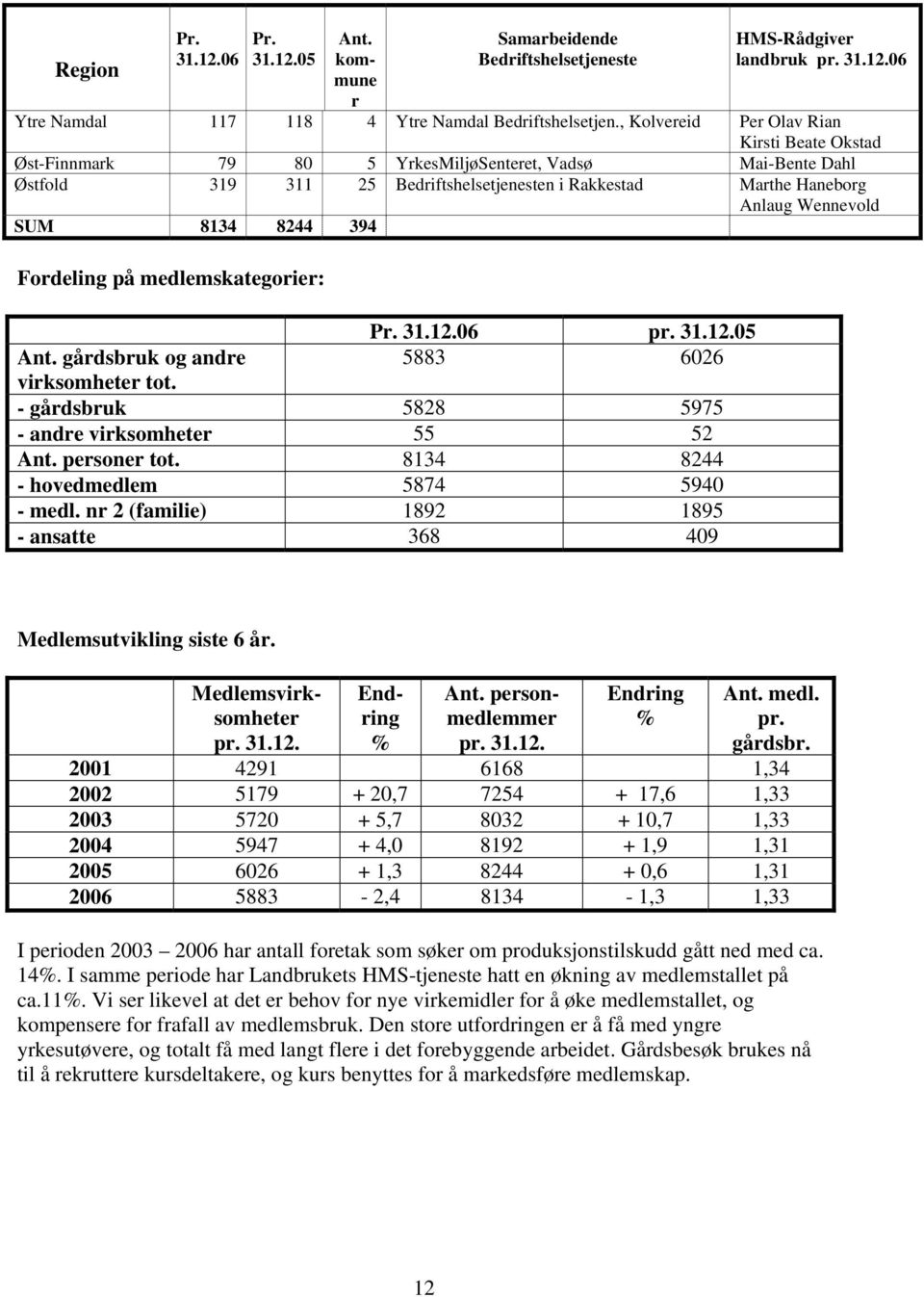 8134 8244 394 Fordeling på medlemskategorier: Pr. 31.12.06 pr. 31.12.05 Ant. gårdsbruk og andre 5883 6026 virksomheter tot. - gårdsbruk 5828 5975 - andre virksomheter 55 52 Ant. personer tot.