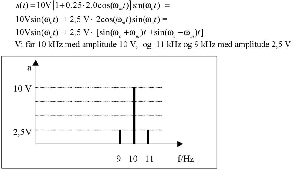 ) t +in( ω ω )] t Vi får 10 khz ed aplitude 10 V, og