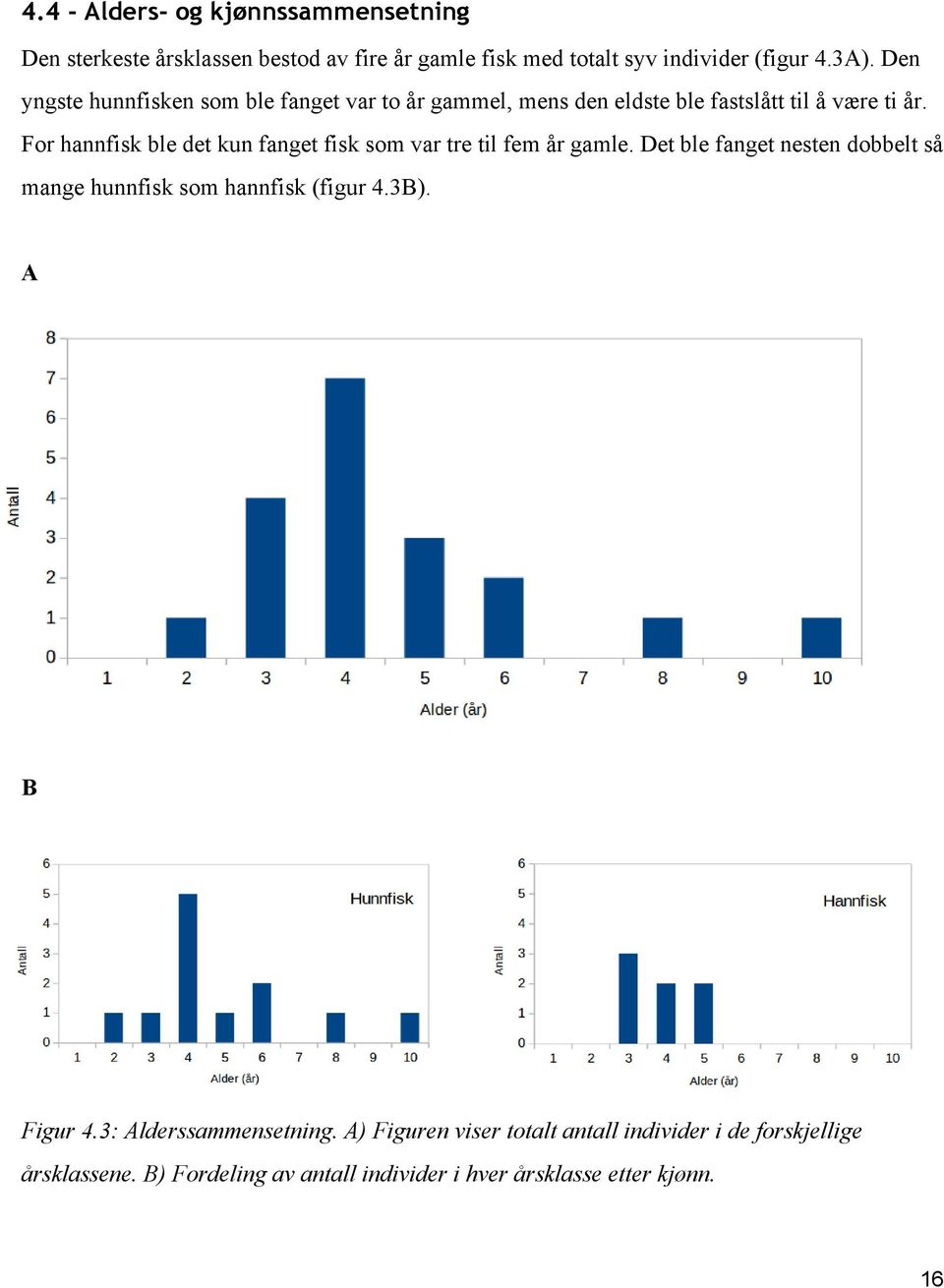 For hannfisk ble det kun fanget fisk som var tre til fem år gamle. Det ble fanget nesten dobbelt så mange hunnfisk som hannfisk (figur 4.