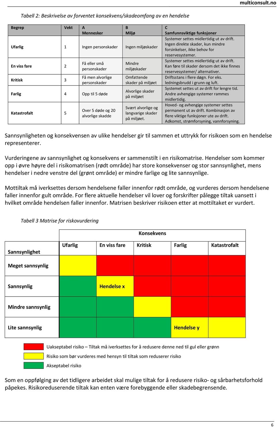 alvorlige og langvarige skader på miljøet. C Samfunnsviktige funksjoner Systemer settes midlertidig ut av drift. Ingen direkte skader, kun mindre forsinkelser, ikke behov for reservesystemer.