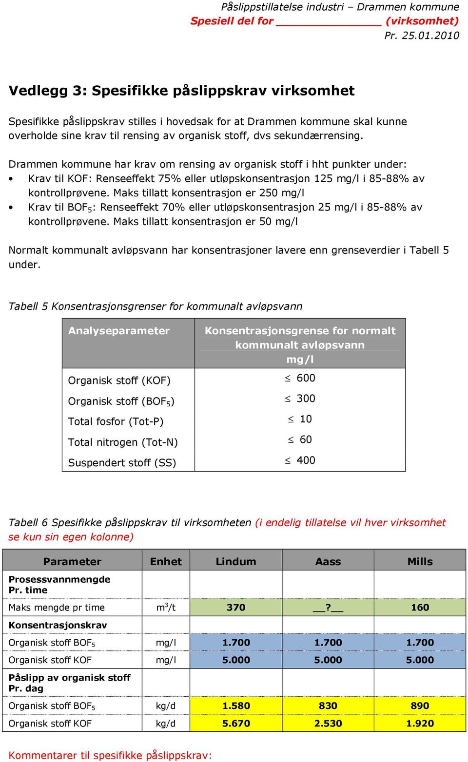 Maks tillatt konsentrasjon er 250 mg/l Krav til BOF 5 : Renseeffekt 70% eller utløpskonsentrasjon 25 mg/l i 85-88% av kontrollprøvene.