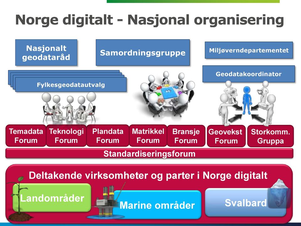 Temadata Forum Teknologi Forum Plandata Forum Matrikkel Forum Bransje Forum Geovekst Forum Storkomm.