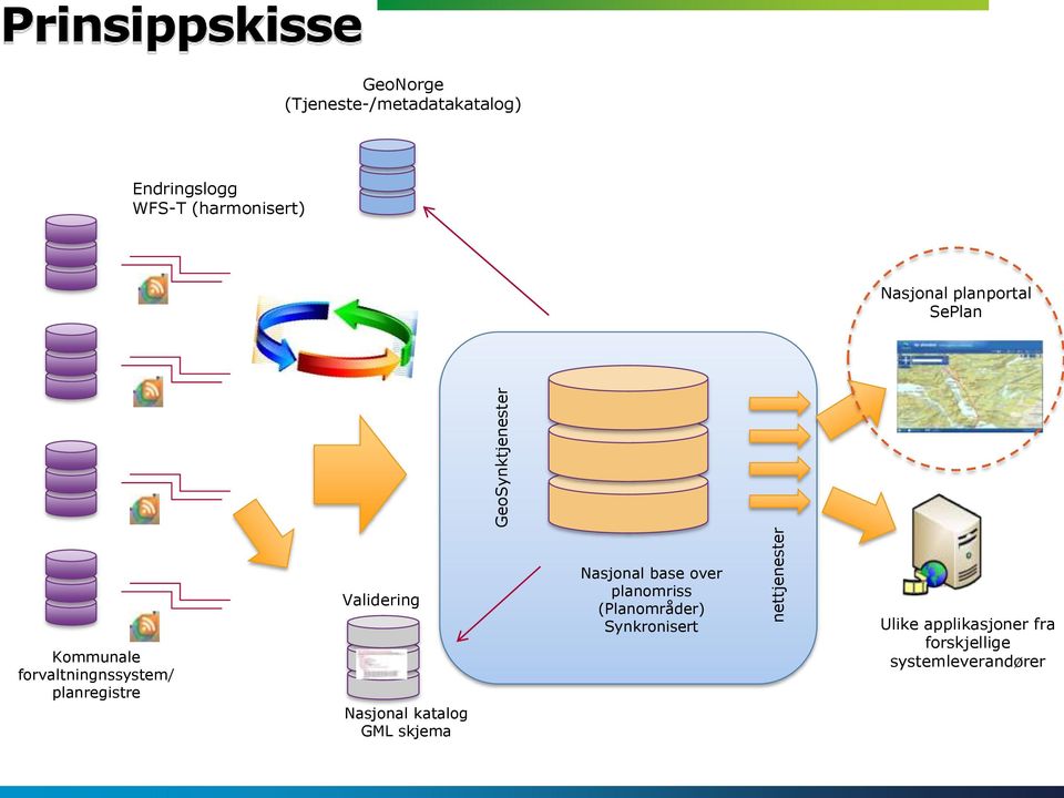 forvaltningnssystem/ planregistre Validering Nasjonal katalog GML skjema Nasjonal