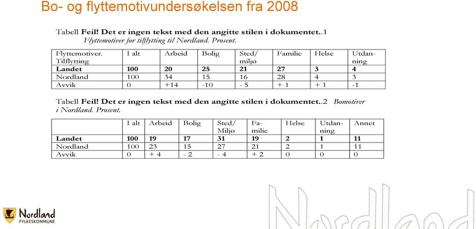 .2 Bomotiver i Nordland. Prosent. Flyttemotiver.