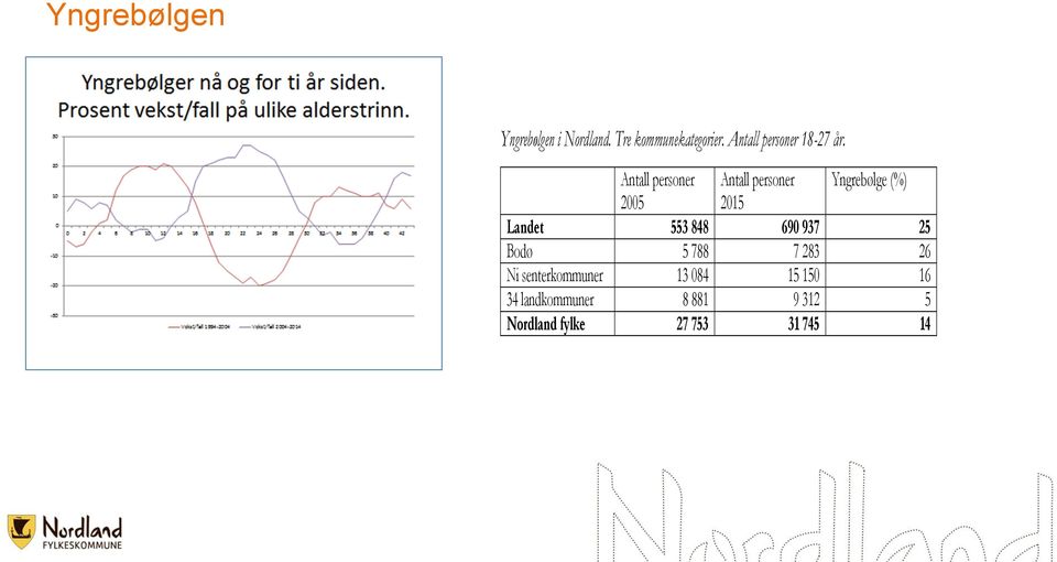 Antall personer Antall personer Yngrebølge (%) 2005 2015 Landet 553