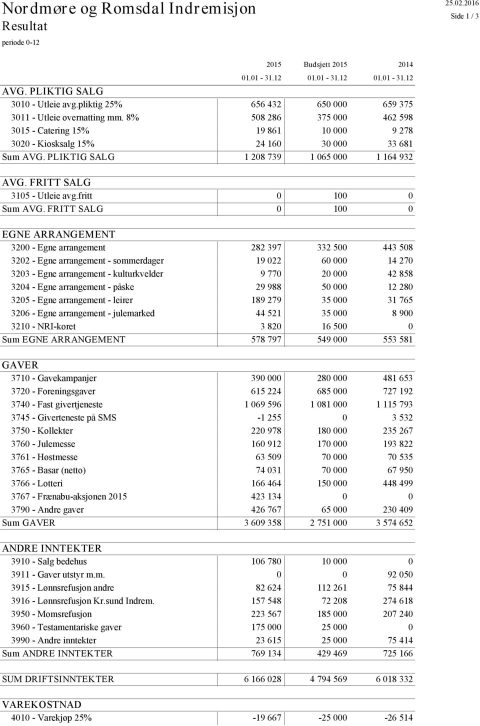 fritt 0 10 Sum AVG.