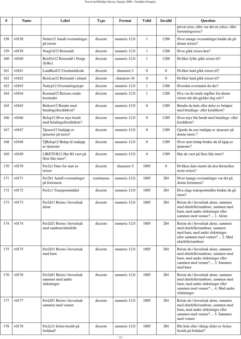 0 1 1288 Hvor gikk reisen hen? 160 v0160 ReisFyl12 Reisemål i Norge (fylke) discrete numeric-12.0 1 1288 Hvilket fylke gikk reisen til?