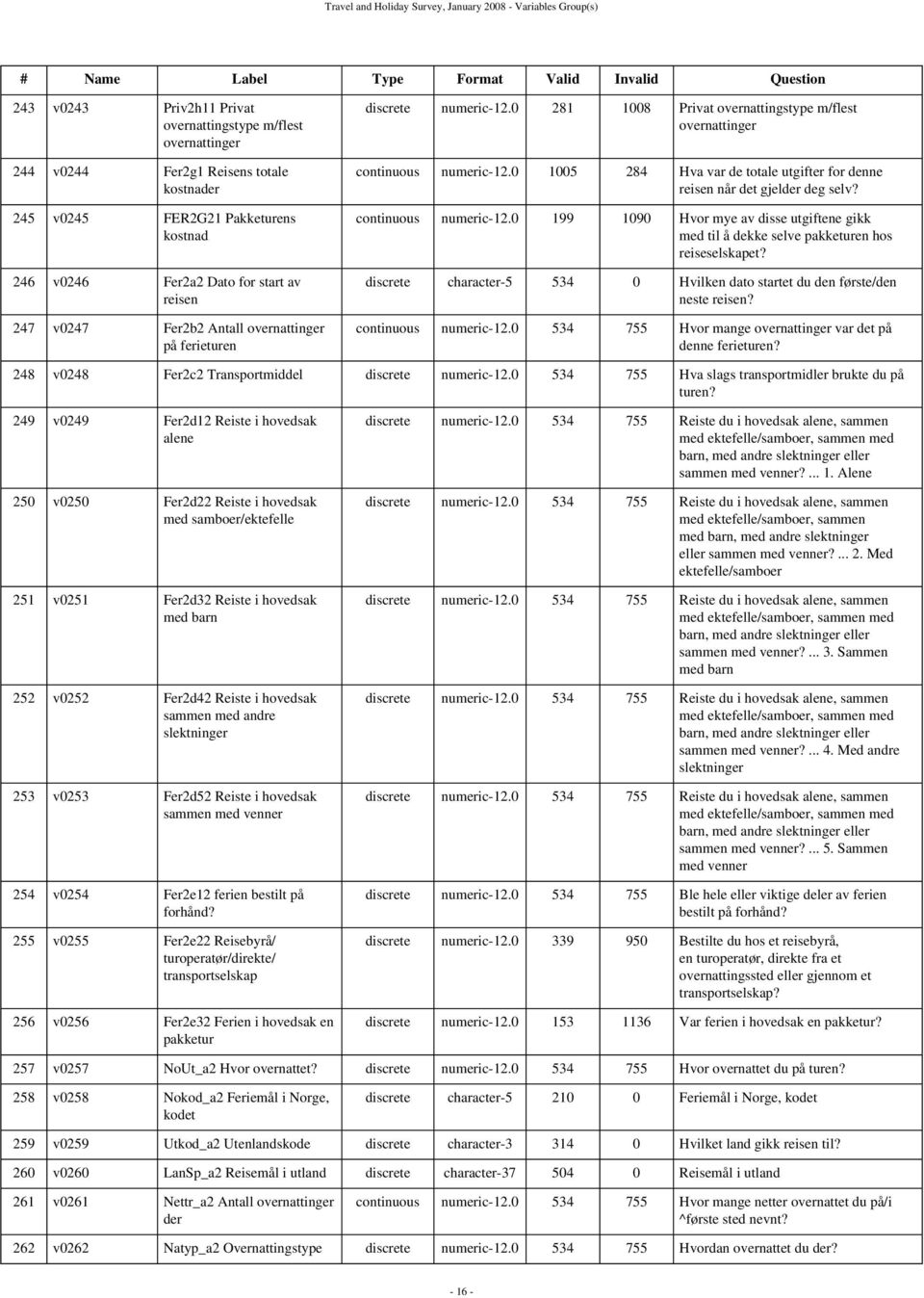 0 281 1008 Privat overnattingstype m/flest overnattinger continuous numeric-12.0 1005 284 Hva var de totale utgifter for denne reisen når det gjelder deg selv? continuous numeric-12.0 199 1090 Hvor mye av disse utgiftene gikk med til å dekke selve pakketuren hos reiseselskapet?