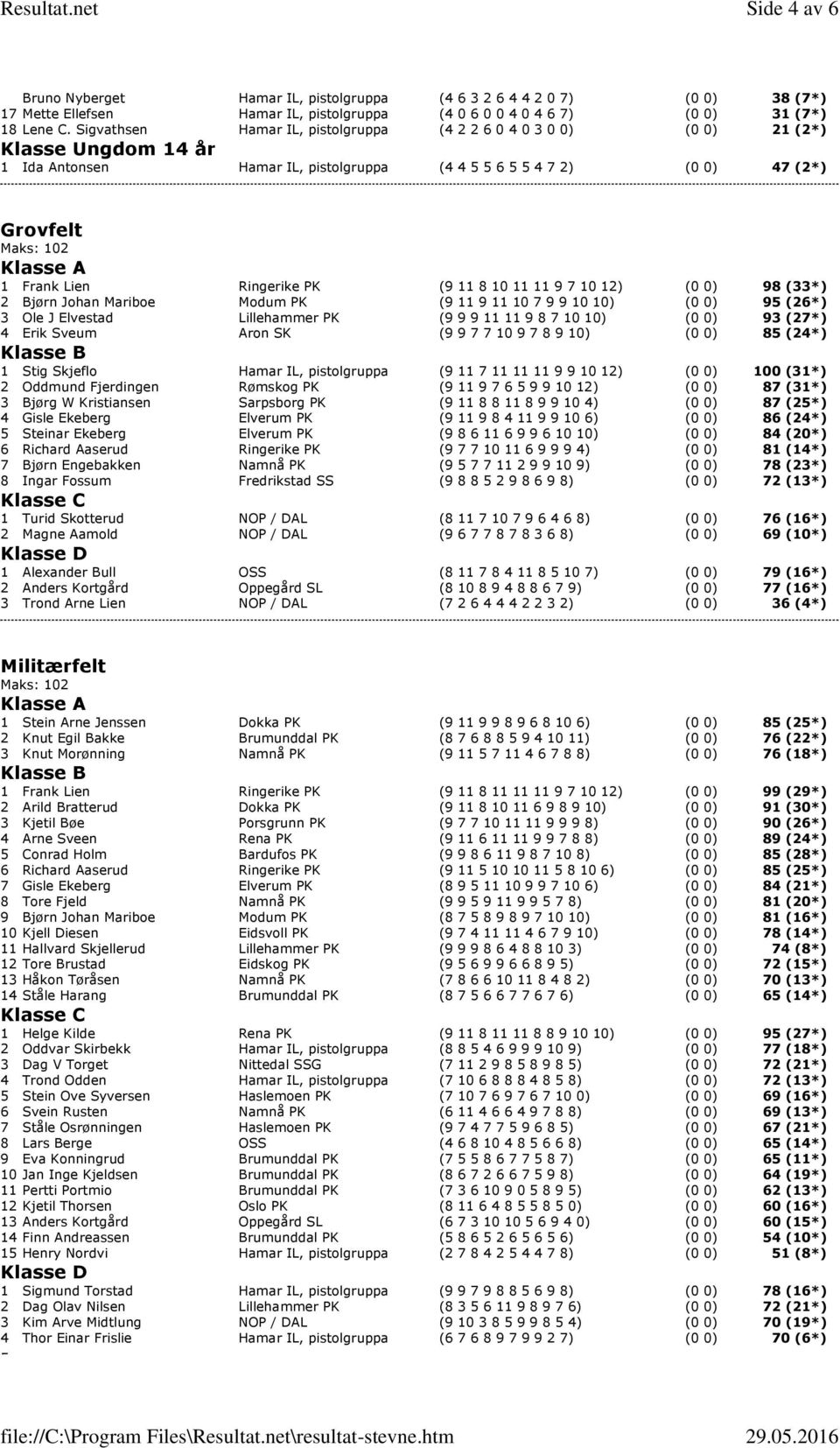 (9 11 8 10 11 11 9 7 10 12) (0 0) 98 (33*) 2 Bjørn Johan Mariboe Modum PK (9 11 9 11 10 7 9 9 10 10) (0 0) 95 (26*) 3 Ole J Elvestad Lillehammer PK (9 9 9 11 11 9 8 7 10 10) (0 0) 93 (27*) 4 Erik