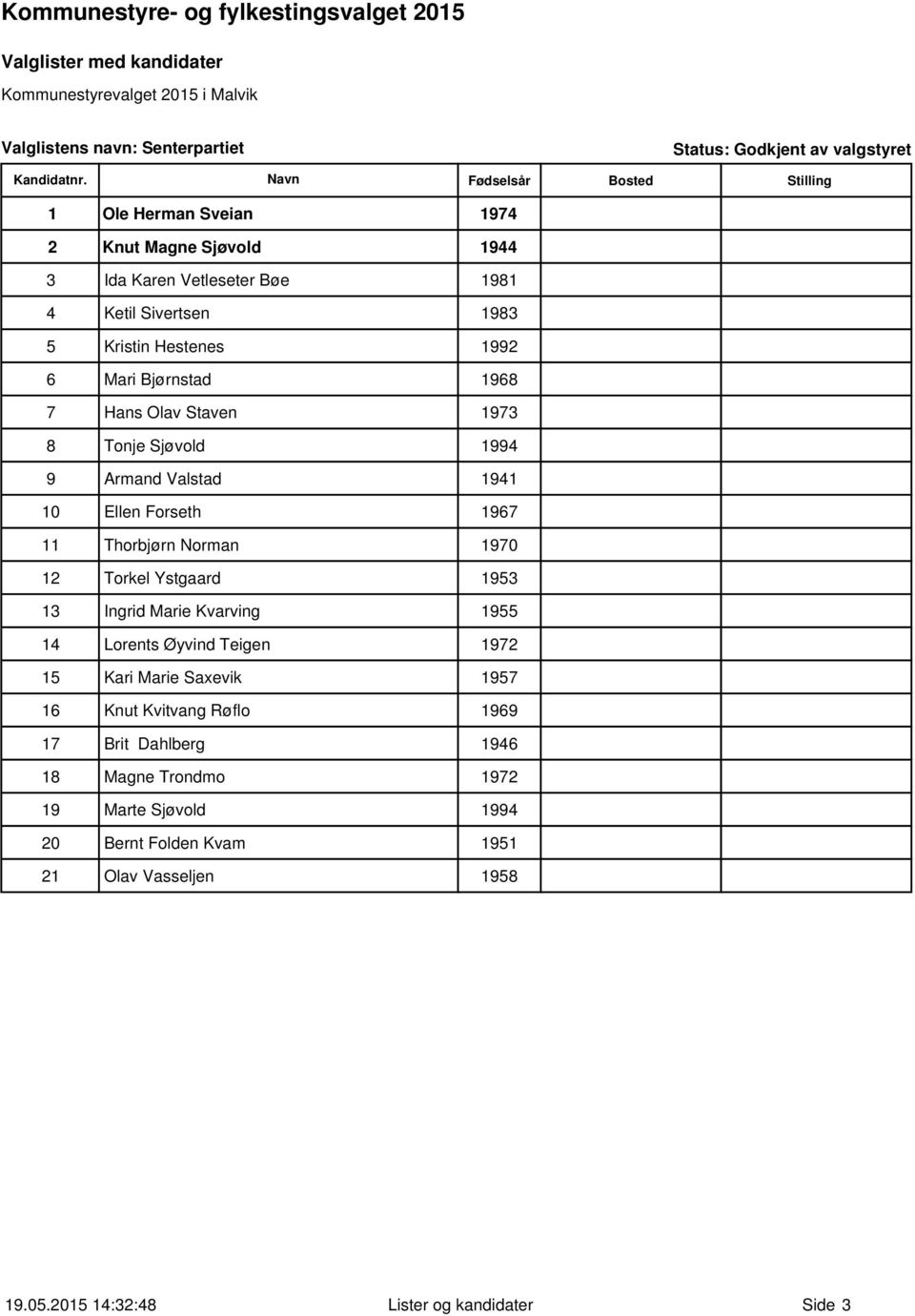 Thorbjørn Norman 1970 12 Torkel Ystgaard 1953 13 Ingrid Marie Kvarving 1955 14 Lorents Øyvind Teigen 1972 15 Kari Marie Saxevik 1957 16