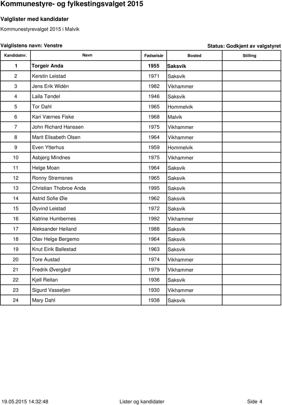 Saksvik 13 Christian Thobroe Anda 1995 Saksvik 14 Astrid Sofie Øie 1962 Saksvik 15 Øyvind Leistad 1972 Saksvik 16 Katrine Humbernes 1992 Vikhammer 17 Aleksander Høiland 1988 Saksvik 18 Olav Helge