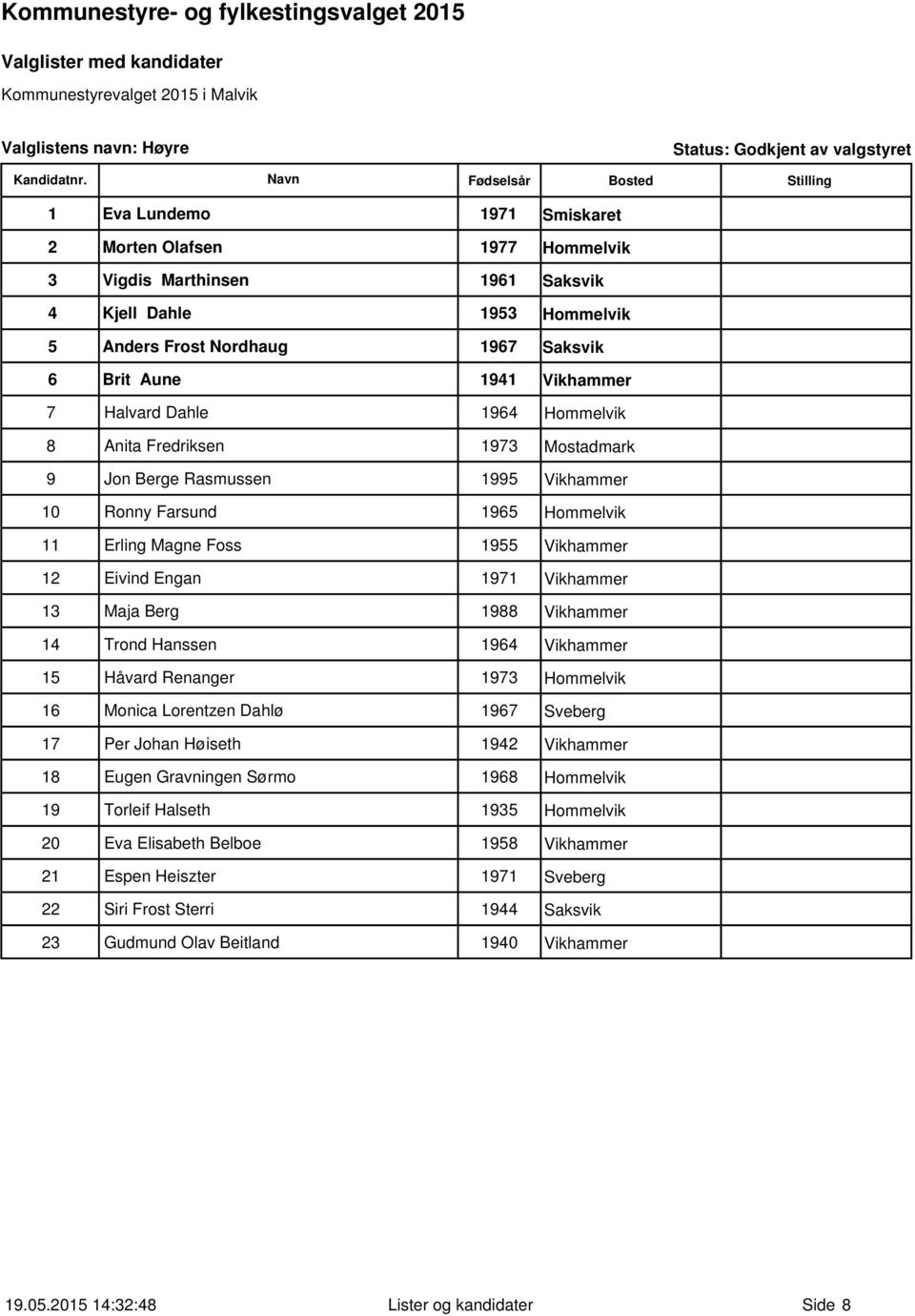 Engan 1971 Vikhammer 13 Maja Berg 1988 Vikhammer 14 Trond Hanssen 1964 Vikhammer 15 Håvard Renanger 1973 Hommelvik 16 Monica Lorentzen Dahlø 1967 Sveberg 17 Per Johan Høiseth 1942 Vikhammer 18 Eugen