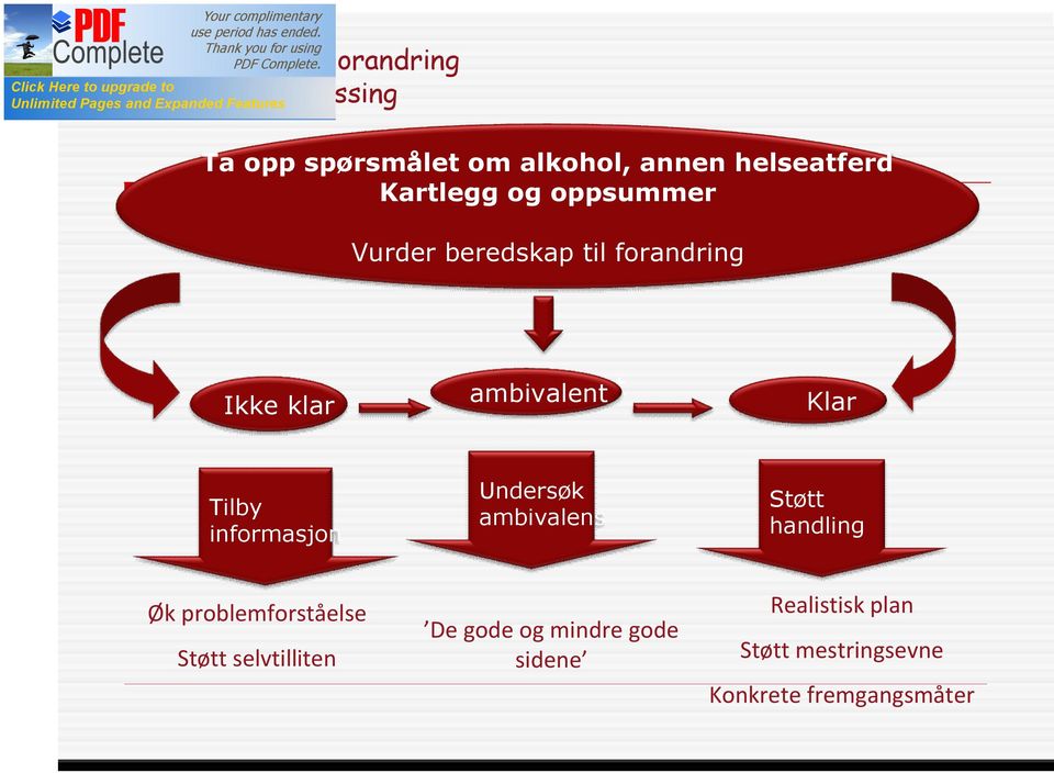 Ambivalent Klar Tilby informasjon Undersøk ambivalens Støtt handling Øk problemforståelse