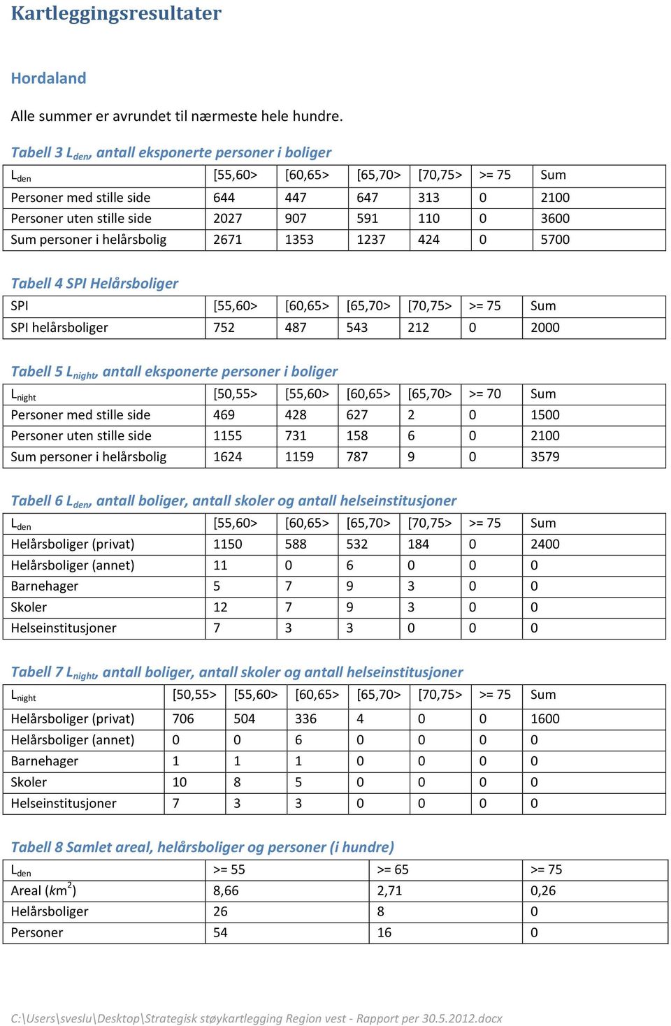Sum personer i helårsbolig 2671 1353 1237 424 0 5700 Tabell 4 SPI Helårsboliger SPI [55,60> [60,65> [65,70> [70,75> >= 75 Sum SPI helårsboliger 752 487 543 212 0 2000 Tabell 5 L night, antall