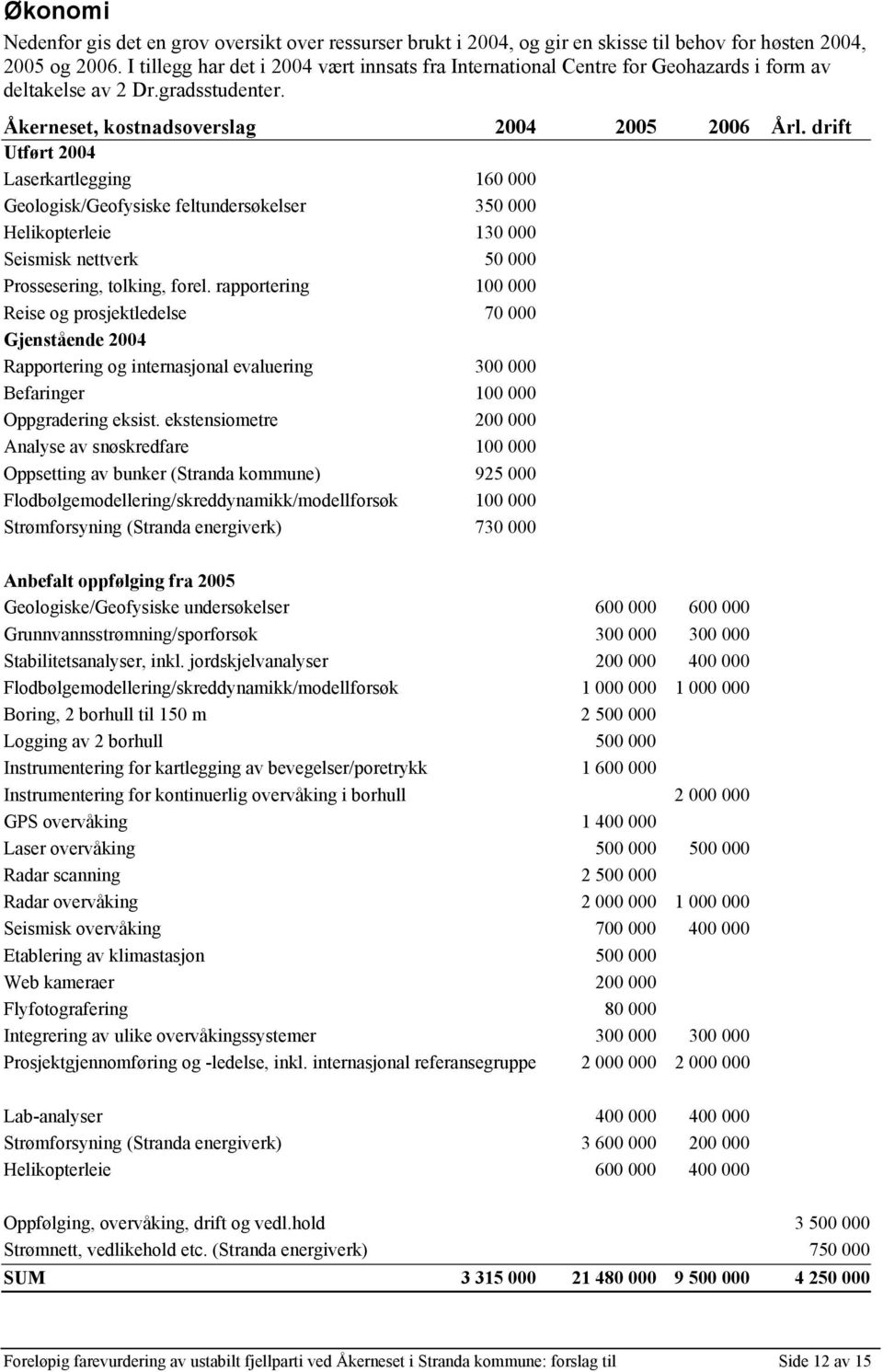 drift Utført 2004 Laserkartlegging 160 000 Geologisk/Geofysiske feltundersøkelser 350 000 Helikopterleie 130 000 Seismisk nettverk 50 000 Prossesering, tolking, forel.