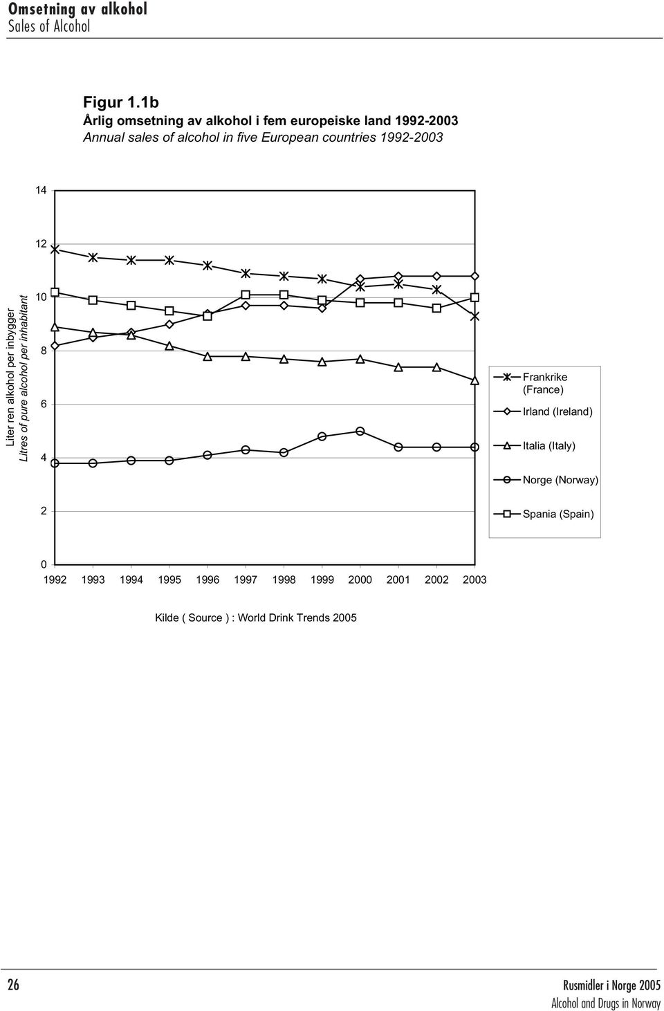 1992-2003 14 12 Liter ren alkohol per inbygger Litres of pure alcohol per inhabitant 10 8 6 4 Frankrike (France)