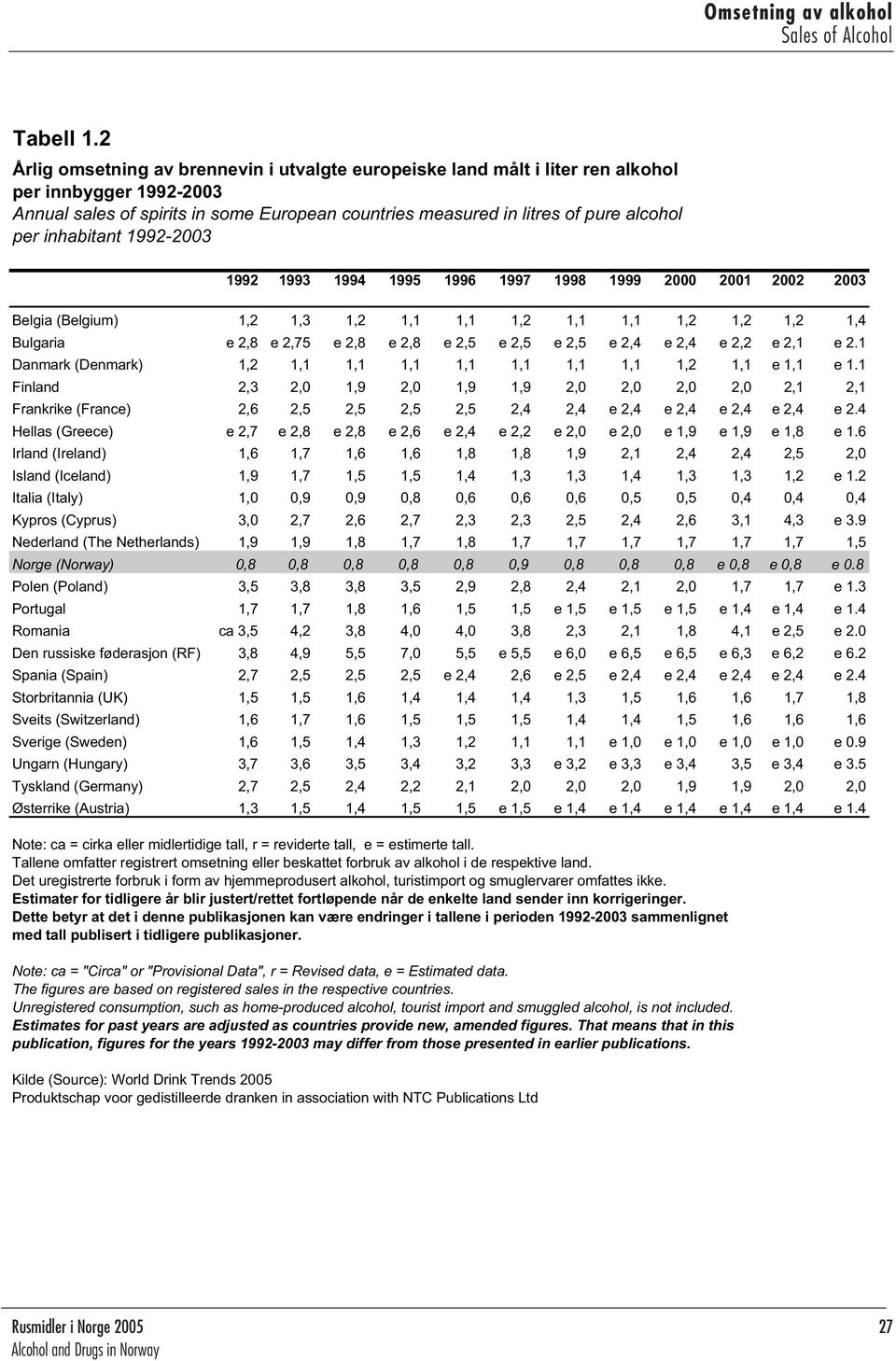 inhabitant 1992-2003 1992 1993 1994 1995 1996 1997 1998 1999 2000 2001 2002 2003 Belgia (Belgium) 1,2 1,3 1,2 1,1 1,1 1,2 1,1 1,1 1,2 1,2 1,2 1,4 Bulgaria e 2,8 e 2,75 e 2,8 e 2,8 e 2,5 e 2,5 e 2,5 e