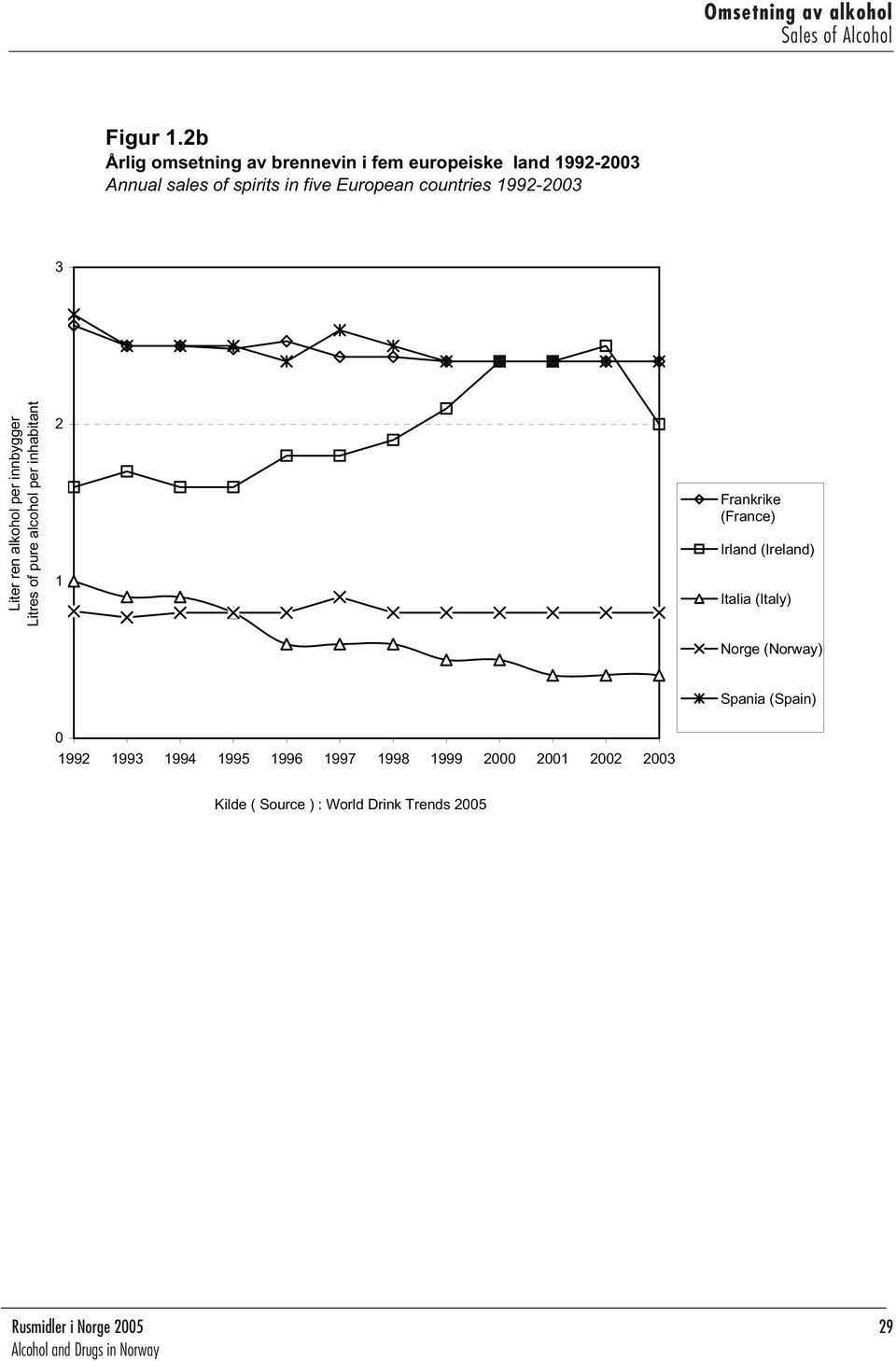 1992-2003 3 Liter ren alkohol per innbygger Litres of pure alcohol per inhabitant 2 1 Frankrike (France) Irland