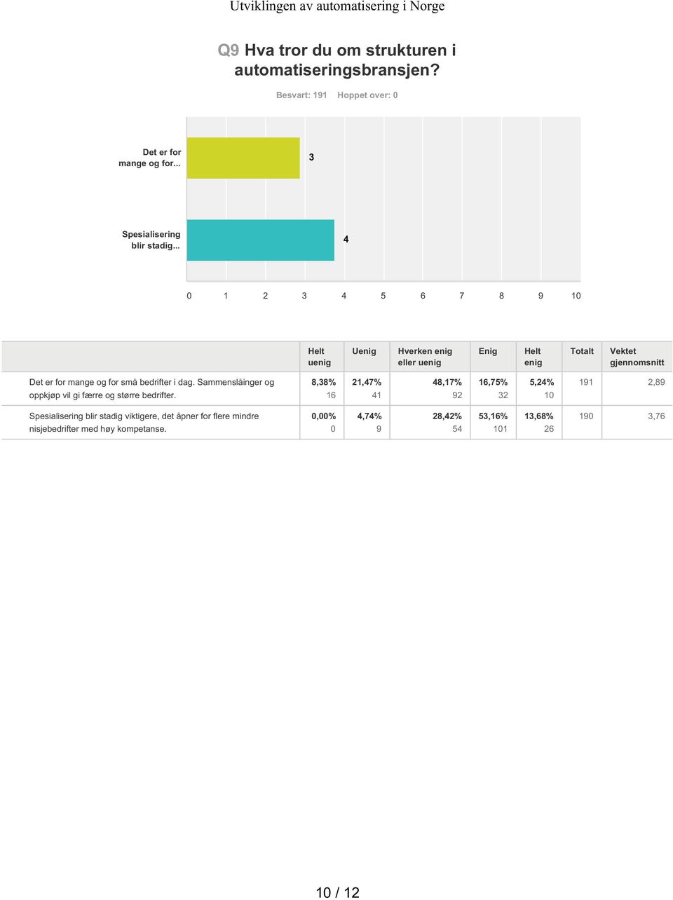 .. 2 5 6 7 8 9 Helt uenig Uenig Hverken enig eller uenig Enig Helt enig Totalt Vektet gjennomsnitt Det er for mange og for små